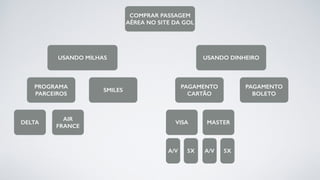 COMPRAR PASSAGEM
AÉREA NO SITE DA GOL
USANDO MILHAS
SMILES
PROGRAMA
PARCEIROS
DELTA
AIR
FRANCE
USANDO DINHEIRO
PAGAMENTO
BOLETO
PAGAMENTO
CARTÃO
VISA MASTER
A/V 5X A/V 5X
 