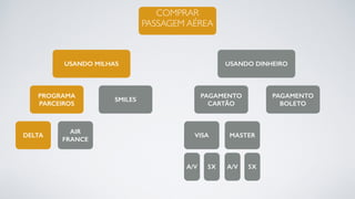 COMPRAR
PASSAGEM AÉREA
SMILES
AIR
FRANCE
USANDO DINHEIRO
PAGAMENTO
BOLETO
PAGAMENTO
CARTÃO
VISA MASTER
A/V 5X A/V 5X
USANDO MILHAS
PROGRAMA
PARCEIROS
DELTA
 