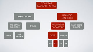 COMPRAR
PASSAGEM AÉREA
USANDO MILHAS
SMILES
PROGRAMA
PARCEIROS
DELTA
AIR
FRANCE
USANDO
DINHEIRO
PAGAMENTO
BOLETO
PAGAMENT
O CARTÃO
VISA MASTER
5X A/V 5XA/V
 