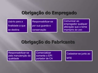 Obrigação do Fabricante
Usá-lo para a
finalidade a que
se destina
Responsabilizar-se
por sua guarda e
conservação
Comunicar ao
empregador qualquer
alteração que o torne
impróprio ao uso
Responsabilizar-se
pela manutenção da
qualidade
Comercializar
somente o EPI
portador de CA
Cadastrar-se junto ao
MTE
 