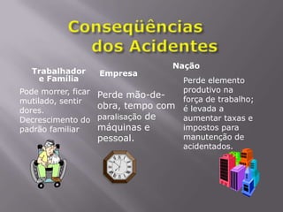 Nação
Trabalhador
e Família
Empresa
Pode morrer, ficar
mutilado, sentir
dores.
Decrescimento do
padrão familiar
Perde mão-de-
obra, tempo com
paralisação de
máquinas e
pessoal.
Perde elemento
produtivo na
força de trabalho;
é levada a
aumentar taxas e
impostos para
manutenção de
acidentados.
 