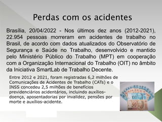 Brasília, 20/04/2022 - Nos últimos dez anos (2012-2021),
22.954 pessoas morreram em acidentes de trabalho no
Brasil, de acordo com dados atualizados do Observatório de
Segurança e Saúde no Trabalho, desenvolvido e mantido
pelo Ministério Público do Trabalho (MPT) em cooperação
com a Organização Internacional do Trabalho (OIT) no âmbito
da Iniciativa SmartLab de Trabalho Decente.
Perdas com os acidentes
Entre 2012 e 2021, foram registradas 6,2 milhões de
Comunicações de Acidentes de Trabalho (CATs) e o
INSS concedeu 2,5 milhões de benefícios
previdenciários acidentários, incluindo auxílios-
doença, aposentadorias por invalidez, pensões por
morte e auxílios-acidente.
 
