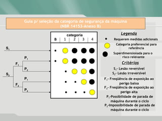 Guia p/ seleção da categoria de segurança da máquina
(NBR 14153-Anexo B)
S2
S1
P1
P2
P1
P2
F2
F1
B
categoria
1 2 3 4
Legenda
Requerem medidas adicionais
Categoria preferencial para
referência
Superdimensionada para o
risco relevante
Critérios
S1- Lesão reversível
S2- Lesão irreversível
F1- Freqüência de exposição ao
perigo baixa
F2- Freqüência de exposição ao
perigo alta
P1-Possibilidade de parada de
máquina durante o ciclo
P2-Impossibilidade de parada de
máquina durante o ciclo
 