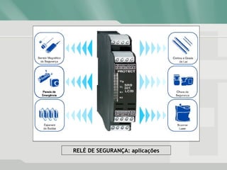 RELÉ DE SEGURANÇA: aplicações
 