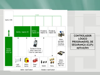 CONTROLADOR
LÓGICO
PROGRAMÁVEL DE
SEGURANÇA (CLP):
aplicações
 