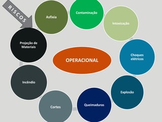 OPERACIONAL
Contaminação
Intoxicação
Choques
elétricos
Explosão
Queimaduras
Cortes
Incêndio
Projeção de
Materiais
Asfixia
 
