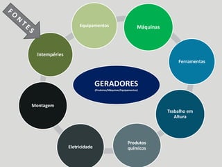 MáquinasEquipamentos
Ferramentas
Trabalho em
Altura
Produtos
químicosEletricidade
Montagem
Intempéries
 