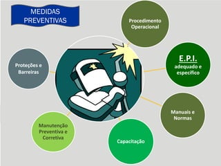 E.P.I.
adequado e
específico
Procedimento
Operacional
Manutenção
Preventiva e
Corretiva
Manuais e
Normas
Capacitação
Proteções e
Barreiras
MEDIDAS
PREVENTIVAS
 