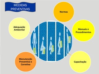 Manuais e
Procedimentos
Normas
Manutenção
Preventiva e
Corretiva
Adequação
Ambiental
Capacitação
MEDIDAS
PREVENTIVAS
 