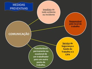 Imediata de
todo acidente
ou incidente
Responsável
pelo local de
trabalho
Serviço de
Segurança e
Saúde do
Trabalho e à
CIPA
COMUNICAÇÃO
Transferência
permanente ou
ocasional de
um trabalhador
para um outro
posto de
trabalho.
MEDIDAS
PREVENTIVAS
 