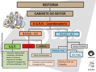Enf. Trab.
D.S.S.O. – S.T.
S.S.T. S.P.C.I.
D.S.S.O. – M.T.
OBRAS
D.G.R.H. - Coordenadoria
Coord. PCMSO
Médicos Trab.
Técnicos Enf. do
Trabalho
• Proteção contra incêndio;
• Entrega de EPIs.
Obras Terceirizadas
• Adequação, implementação,
treinamento e fiscalização
quanto as Normas de
Segurança do Trabalho;
• Adequação de Equipamentos
de Proteção Individuais – EPI
REITORIA
GABINETE DO REITOR
 