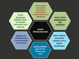 GASES
PRESSURIZADOS
Movimentar,
transportar,
armazenar,
atendendo as
recomendações do
Fabricante Jamais utilizar
equipamentos
com
vazamento
Utilizar cilindros
em perfeitas
condições com as
devidas
identificaçõesJamais transferir
gases de um
cilindro para
outro
Utilizar E.P.I.
adequados para
a movimentação
dos cilindros
Jamais
transportar
cilindros soltos,
em posição
horizontal e sem
capacete
 