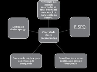 Centrais de
Gazes
pressurizados
Nominação das
pessoas
autorizadas ao
local e treinadas
na operação e
manutenção do
sistema.
FISPQ
Procedimentos a serem
adotados em caso de
emergência.
Contatos de telefone para
uso em caso de
emergência.
Sinalização
alusiva a perigo.
 