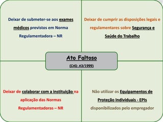 Deixar de submeter-se aos exames
médicos previstos em Norma
Regulamentadora – NR
Deixar de cumprir as disposições legais e
regulamentares sobre Segurança e
Saúde do Trabalho
Deixar de colaborar com a instituição na
aplicação das Normas
Regulamentadoras – NR
Não utilizar os Equipamentos de
Proteção Individuais - EPIs
disponibilizados pelo empregador
Ato Faltoso
(CAD A3/1999)
 