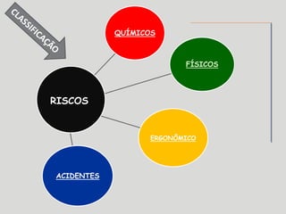 QUÍMICOS
FÍSICOS
ERGONÔMICO
ACIDENTES
RISCOS
 