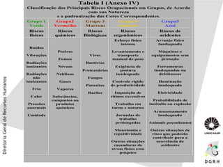 Tabela I (Anexo IV)
Classificação dos Principais Riscos Ocupacionais em Grupos, de Acordo
com sua Natureza
e a padronização das Cores Correspondentes.
Grupo 1
Verde
Grupo2
Vermelho
Grupo 3
Marrom
Grupo 4
Amarelo
Grupo5
Azul
Riscos
físicos
Riscos
químicos
Riscos
Biológicos
Riscos
ergonômicos
Riscos de
acidentes
Ruídos
Vibrações
Radiações
ionizantes
Radiações
não
ionizantes
Frio
Calor
Pressões
anormais
Umidade
Poeiras
Fumos
Névoas
Neblinas
Gases
Vapores
Substâncias,
compostos ou
produtos
químicos
Vírus
Bactérias
Protozoários
Fungos
Parasitas
Bacilos
Esforço físico
intenso
Levantamento e
transporte
manual de peso
Exigência de
postura
inadequada
Controle rígido
de produtividade
Imposição de
ritmos excessivos
Trabalho em
turno e noturno
Jornadas de
trabalho
prolongadas
Monotomia e
repetitividade
Outras situações
causadoras de
stress físico e/ou
psíquico
Arranjo físico
inadequado
Máquinas e
equipamentos sem
proteção
Ferramentas
inadequadas ou
defeituosas
Iluminação
inadequada
Eletricidade
Probabilidade de
incêndio ou explosão
Armazenamento
inadequado
Animais peçonhentos
Outras situações de
risco que poderão
contribuir para a
ocorrência de
acidentes
 