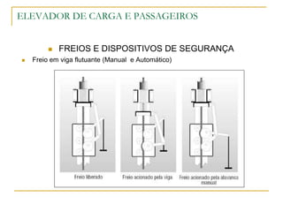 ELEVADOR DE CARGA E PASSAGEIROS
 FREIOS E DISPOSITIVOS DE SEGURANÇA
 Freio em viga flutuante (Manual e Automático)
 
