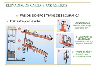 ELEVADOR DE CARGA E PASSAGEIROS
 FREIOS E DISPOSITIVOS DE SEGURANÇA
 Freio automático - Cunha
1 - TENSIONADOR
Instalado sobre a viga
superior da torre
2 – LIMITADOR DE
VELOCIDADE
Instalado sobre a viga
superior da cabina
3 – CAIXAS DE FREIO
Instalado nos
montantes da cabina
 
