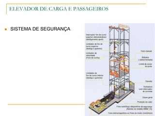 ELEVADOR DE CARGA E PASSAGEIROS
 SISTEMA DE SEGURANÇA
 