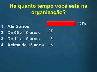 Há quanto tempo você está na
organização?
1. Até 5 anos
2. De 06 a 10 anos
3. De 11 a 15 anos
4. Acima de 15 anos
100%
0%
0%
0%
 