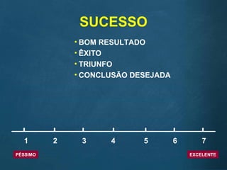 SUCESSO
• BOM RESULTADO
• ÊXITO
• TRIUNFO
• CONCLUSÃO DESEJADA
1 2 3 4 5 6 7
PÉSSIMO EXCELENTE
 