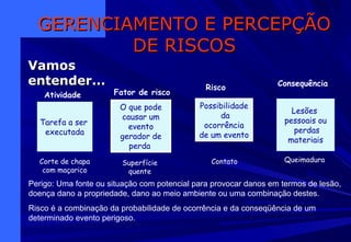 VamosVamos
entender...entender...
GERENCIAMENTO E PERCEPÇÃOGERENCIAMENTO E PERCEPÇÃO
DE RISCOSDE RISCOS
Lesões
pessoais ou
perdas
materiais
Tarefa a ser
executada
Atividade Fator de risco
Risco Consequência
O que pode
causar um
evento
gerador de
perda
Possibilidade
da
ocorrência
de um evento
Corte de chapa
com maçarico
Superfície
quente
Contato Queimadura
Perigo: Uma fonte ou situação com potencial para provocar danos em termos de lesão,
doença dano a propriedade, dano ao meio ambiente ou uma combinação destes.
Risco é a combinação da probabilidade de ocorrência e da conseqüência de um
determinado evento perigoso.
 