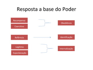 Resposta a base do Poder
Recompensa
Coercitivo
Identificação
Obediência
Refêrncia
Legítimo
Especilaização
Internalização
 