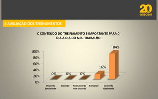 # AVALIAÇÃO DOS TREINAMENTOSPara verificarmos a efetividade do treinamento, pedimos aos operadores responderem uma avaliação após sua realização. Seguem os resultados.