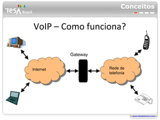 Conceitos VoIP – Como funciona? Internet Rede de telefonia Gateway 