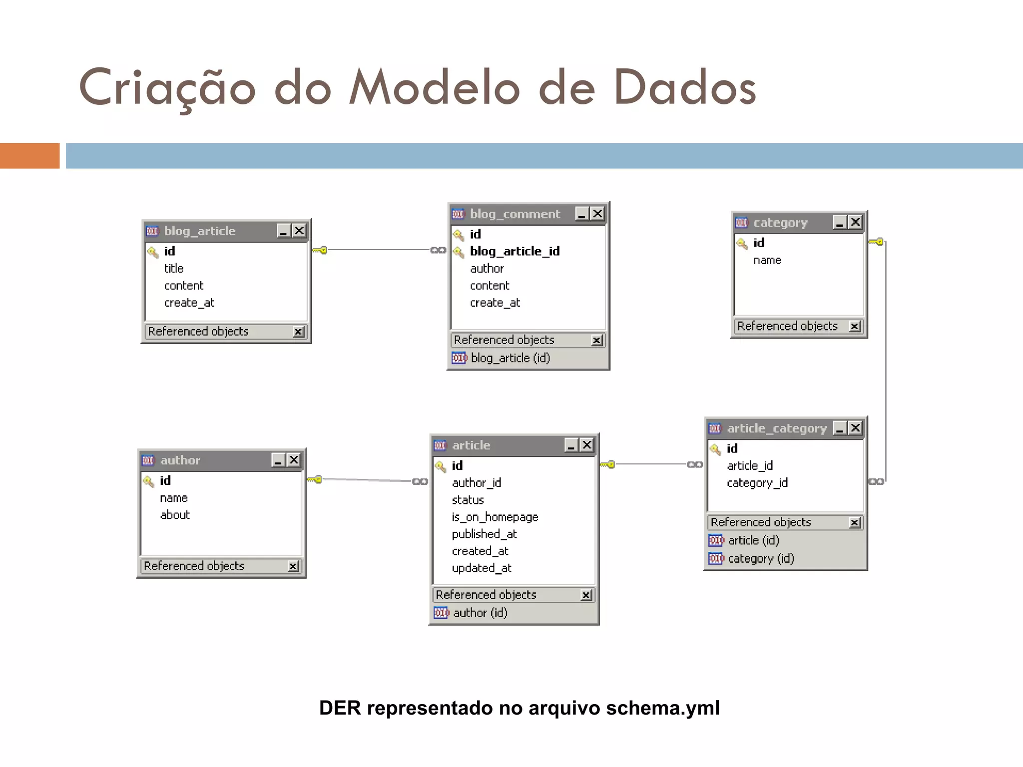 Criação do Modelo de Dados DER representado no arquivo schema.yml 