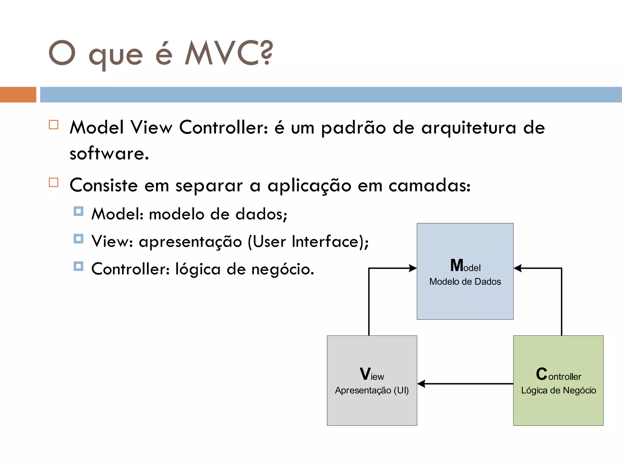 O que é MVC?  Model View Controller: é um padrão de arquitetura de software.  Consiste em separar a aplicação em camadas:  Model: modelo de dados;  View: apresentação (User Interface);  Controller: lógica de negócio. Model Modelo de Dados V iew C ontroller Apresentação (UI) Lógica de Negócio 