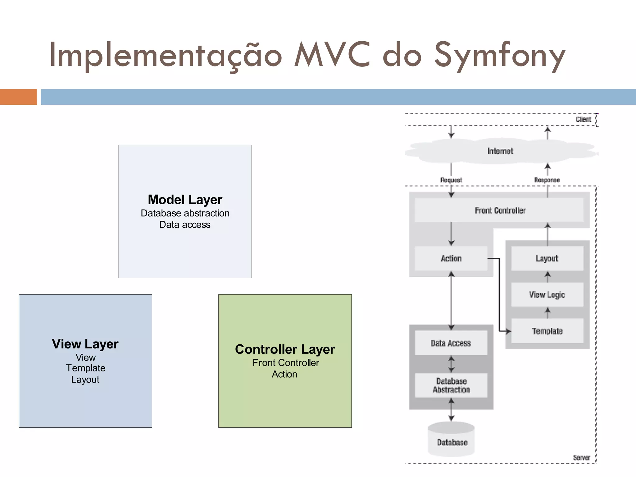 Implementação MVC do Symfony Model Layer Database abstraction Data access View Layer Controller Layer View Front Controller Template Action Layout 