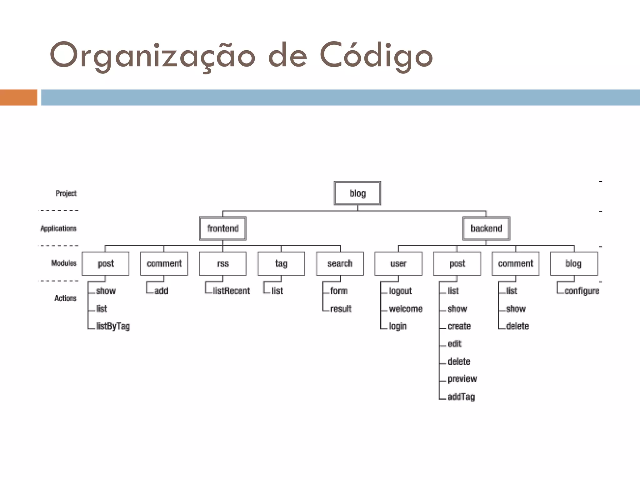 Organização de Código 