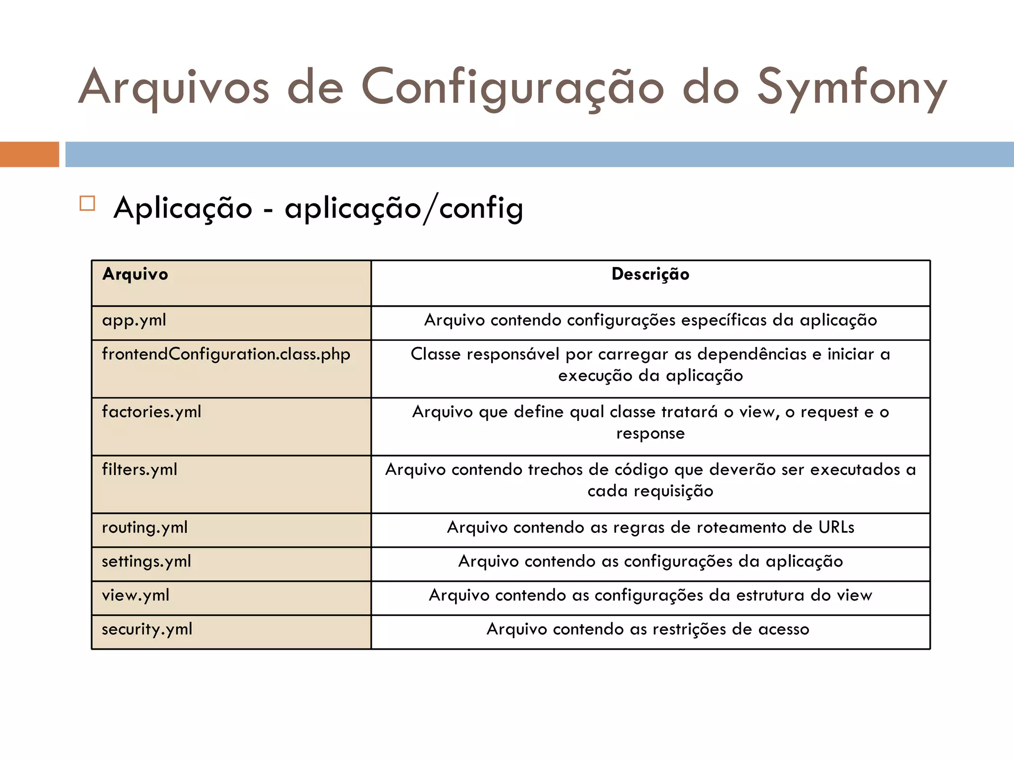 Arquivos de Configuração do Symfony  Aplicação - aplicação/config Arquivo Descrição app.yml Arquivo contendo configurações específicas da aplicação frontendConfiguration.class.php Classe responsável por carregar as dependências e iniciar a execução da aplicação factories.yml Arquivo que define qual classe tratará o view, o request e o response filters.yml Arquivo contendo trechos de código que deverão ser executados a cada requisição routing.yml Arquivo contendo as regras de roteamento de URLs settings.yml Arquivo contendo as configurações da aplicação view.yml Arquivo contendo as configurações da estrutura do view security.yml Arquivo contendo as restrições de acesso 