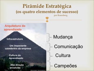 Pirâmide Estratégica 
(os quatro elementos de sucesso) 
 
por Rosenberg 
Mudança 
Comunicação 
Cultura 
Campeões 
Arquitetura do 
aprendizado 
Infra-estrutura 
Um impactante 
casedentro da empresa 
Cultura do 
Aprendizado 
Alta direção 
envolvida 
 