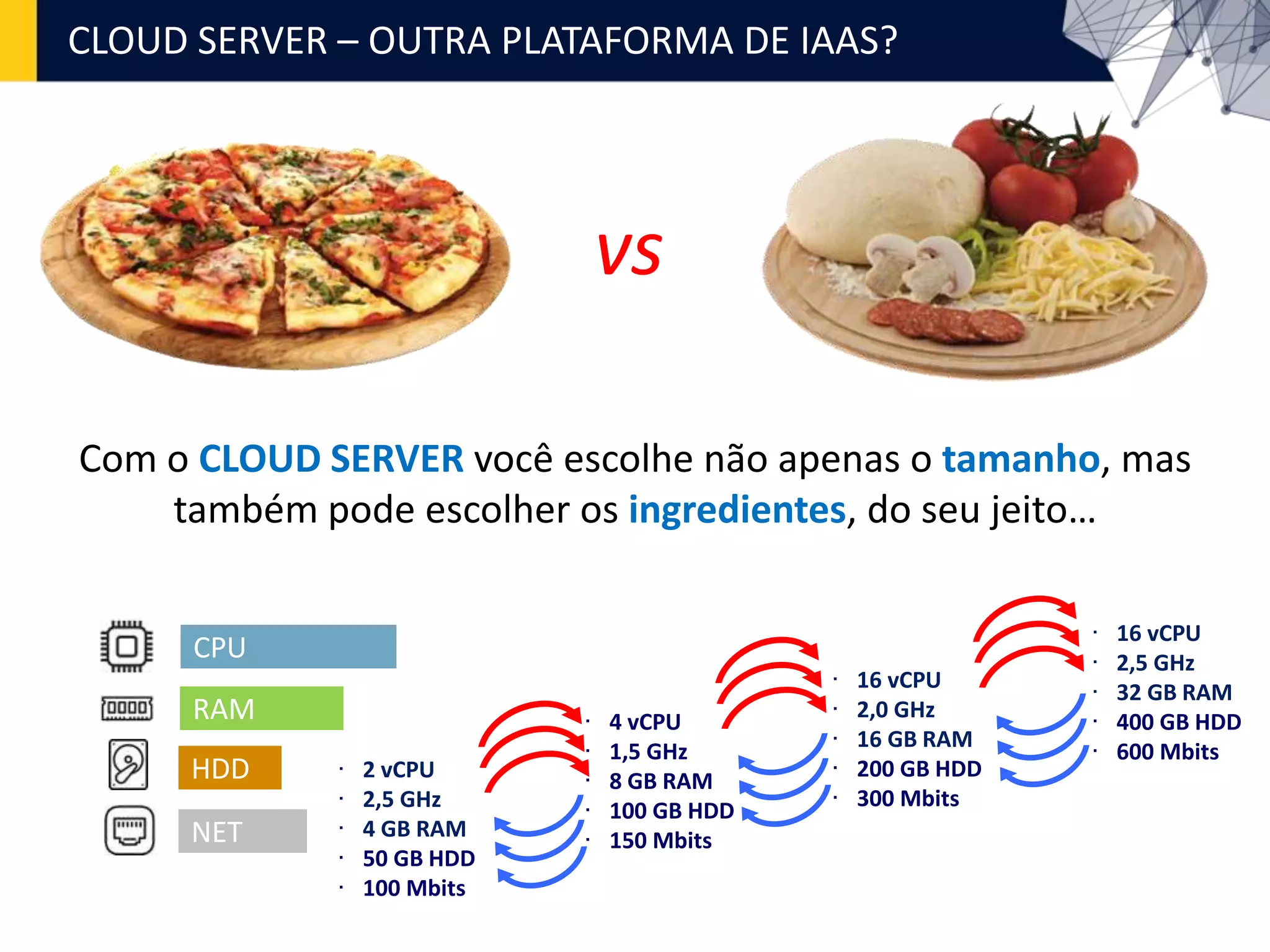 CLOUD SERVER – OUTRA PLATAFORMA DE IAAS?
vs
CPU
RAM
HDD
NET
∙ 2 vCPU
∙ 2,5 GHz
∙ 4 GB RAM
∙ 50 GB HDD
∙ 100 Mbits
∙ 4 vCPU
∙ 1,5 GHz
∙ 8 GB RAM
∙ 100 GB HDD
∙ 150 Mbits
∙ 16 vCPU
∙ 2,0 GHz
∙ 16 GB RAM
∙ 200 GB HDD
∙ 300 Mbits
∙ 16 vCPU
∙ 2,5 GHz
∙ 32 GB RAM
∙ 400 GB HDD
∙ 600 Mbits
Com o CLOUD SERVER você escolhe não apenas o tamanho, mas
também pode escolher os ingredientes, do seu jeito…
 