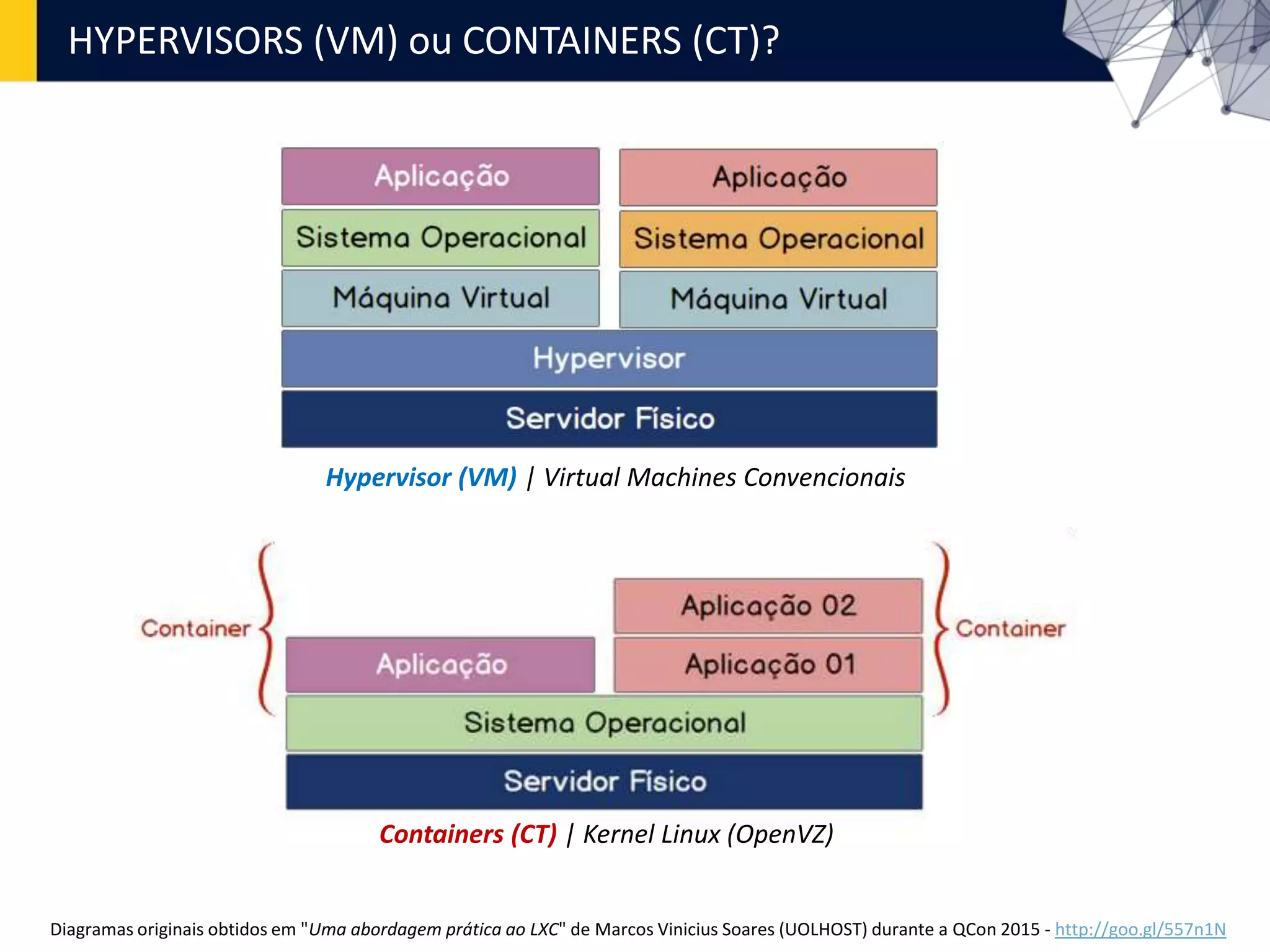 HYPERVISORS (VM) ou CONTAINERS (CT)?
Hypervisor (VM) | Virtual Machines Convencionais
Containers (CT) | Kernel Linux (OpenVZ)
Diagramas originais obtidos em "Uma abordagem prática ao LXC" de Marcos Vinicius Soares (UOLHOST) durante a QCon 2015 - http://goo.gl/557n1N
 