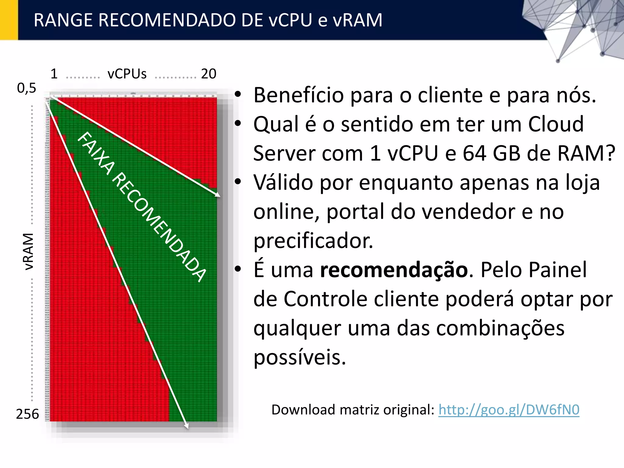 RANGE RECOMENDADO DE vCPU e vRAM
1 ......... vCPUs ........... 20
................................vRAM...............................
• Benefício para o cliente e para nós.
• Qual é o sentido em ter um Cloud
Server com 1 vCPU e 64 GB de RAM?
• Válido por enquanto apenas na loja
online, portal do vendedor e no
precificador.
• É uma recomendação. Pelo Painel
de Controle cliente poderá optar por
qualquer uma das combinações
possíveis.
0,5
256 Download matriz original: http://goo.gl/DW6fN0
 