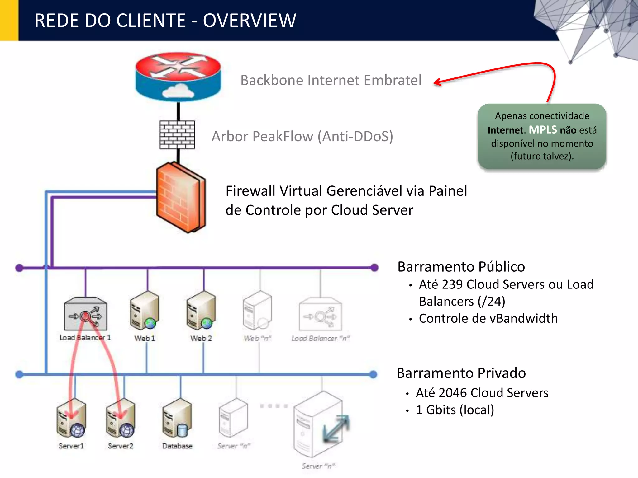REDE DO CLIENTE - OVERVIEW
Backbone Internet Embratel
Arbor PeakFlow (Anti-DDoS)
Firewall Virtual Gerenciável via Painel
de Controle por Cloud Server
Barramento Público
• Até 239 Cloud Servers ou Load
Balancers (/24)
• Controle de vBandwidth
Barramento Privado
• Até 2046 Cloud Servers
• 1 Gbits (local)
Apenas conectividade
Internet. MPLS não está
disponível no momento
(futuro talvez).
 