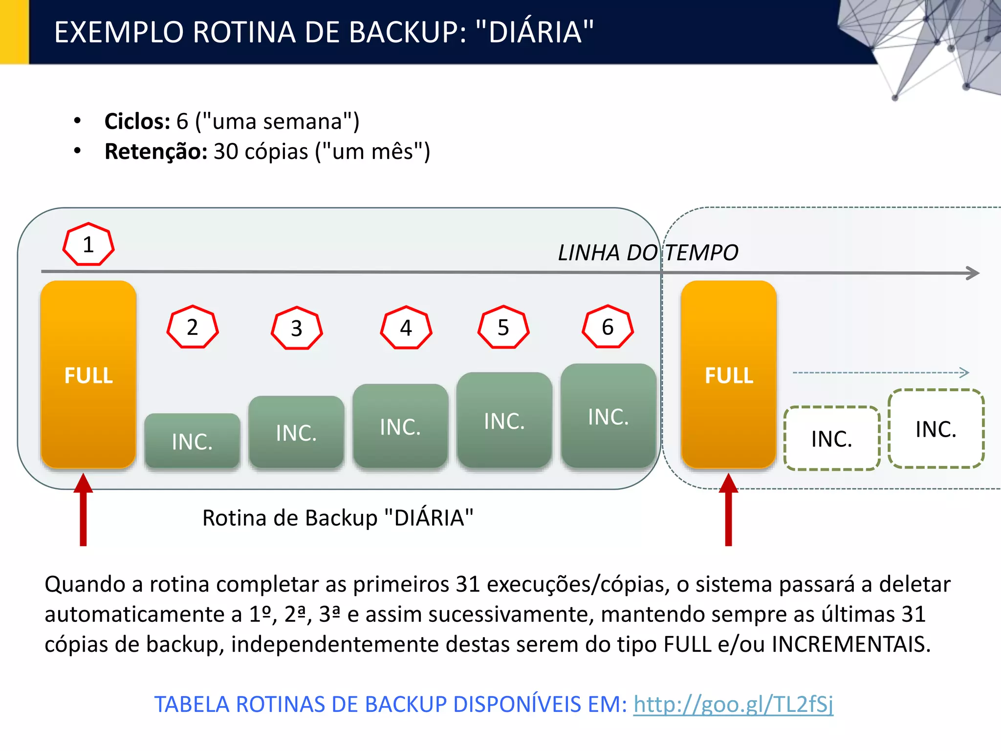 EXEMPLO ROTINA DE BACKUP: "DIÁRIA"
Rotina de Backup "DIÁRIA"
• Ciclos: 6 ("uma semana")
• Retenção: 30 cópias ("um mês")
FULL
INC. INC. INC. INC. INC.
FULL
INC. INC.
1
2 3 4 5 6
LINHA DO TEMPO
Quando a rotina completar as primeiros 31 execuções/cópias, o sistema passará a deletar
automaticamente a 1º, 2ª, 3ª e assim sucessivamente, mantendo sempre as últimas 31
cópias de backup, independentemente destas serem do tipo FULL e/ou INCREMENTAIS.
TABELA ROTINAS DE BACKUP DISPONÍVEIS EM: http://goo.gl/TL2fSj
 