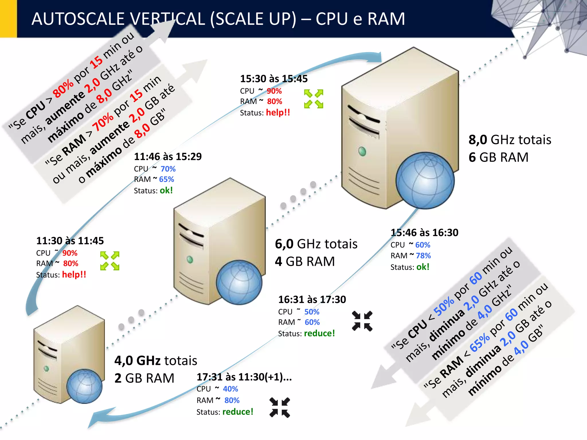 AUTOSCALE VERTICAL (SCALE UP) – CPU e RAM
4,0 GHz totais
2 GB RAM
6,0 GHz totais
4 GB RAM
15:46 às 16:30
CPU ~ 60%
RAM ~ 78%
Status: ok!
16:31 às 17:30
CPU ˜ 50%
RAM ˜ 60%
Status: reduce!
17:31 às 11:30(+1)...
CPU ~ 40%
RAM ~ 80%
Status: reduce!
11:46 às 15:29
CPU ~ 70%
RAM ~ 65%
Status: ok!
11:30 às 11:45
CPU ˜ 90%
RAM ~ 80%
Status: help!!
15:30 às 15:45
CPU ~ 90%
RAM ~ 80%
Status: help!!
8,0 GHz totais
6 GB RAM
 