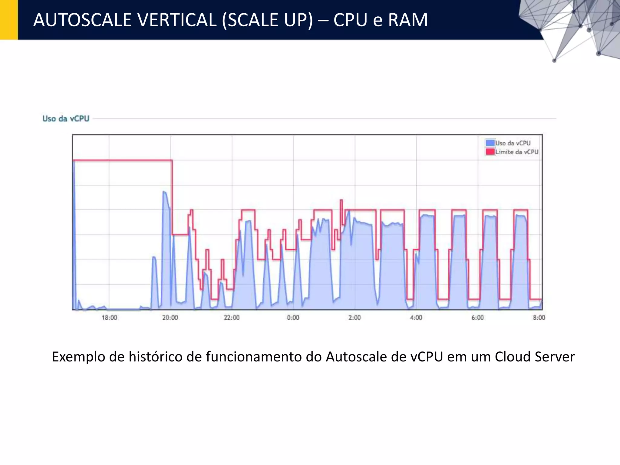 AUTOSCALE VERTICAL (SCALE UP) – CPU e RAM
Exemplo de histórico de funcionamento do Autoscale de vCPU em um Cloud Server
 
