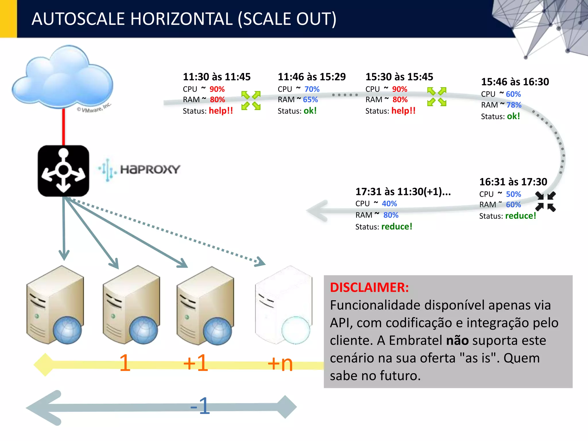 16:31 às 17:30
CPU ~ 50%
RAM ˜ 60%
Status: reduce!
AUTOSCALE HORIZONTAL (SCALE OUT)
1 +1 +n
-1
11:30 às 11:45
CPU ~ 90%
RAM ~ 80%
Status: help!!
11:46 às 15:29
CPU ~ 70%
RAM ~ 65%
Status: ok!
15:30 às 15:45
CPU ~ 90%
RAM ~ 80%
Status: help!!
15:46 às 16:30
CPU ~ 60%
RAM ~ 78%
Status: ok!
17:31 às 11:30(+1)...
CPU ~ 40%
RAM ~ 80%
Status: reduce!
DISCLAIMER:
Funcionalidade disponível apenas via
API, com codificação e integração pelo
cliente. A Embratel não suporta este
cenário na sua oferta "as is". Quem
sabe no futuro.
.....
 