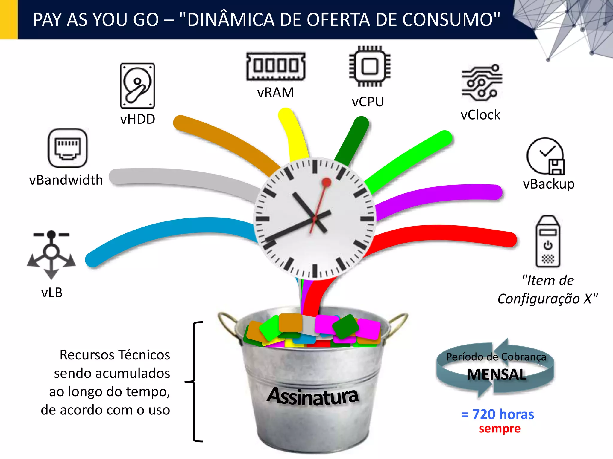 PAY AS YOU GO – "DINÂMICA DE OFERTA DE CONSUMO"
"Item de
Configuração X"
vBandwidth
vHDD
vRAM
vCPU
vClock
vBackup
vLB
Recursos Técnicos
sendo acumulados
ao longo do tempo,
de acordo com o uso
Período de Cobrança
MENSAL
= 720 horas
sempre
 