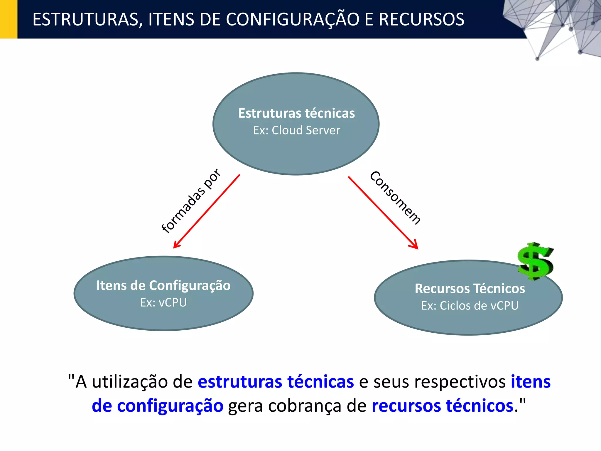 ESTRUTURAS, ITENS DE CONFIGURAÇÃO E RECURSOS
Estruturas técnicas
Ex: Cloud Server
Itens de Configuração
Ex: vCPU
Recursos Técnicos
Ex: Ciclos de vCPU
"A utilização de estruturas técnicas e seus respectivos itens
de configuração gera cobrança de recursos técnicos."
 