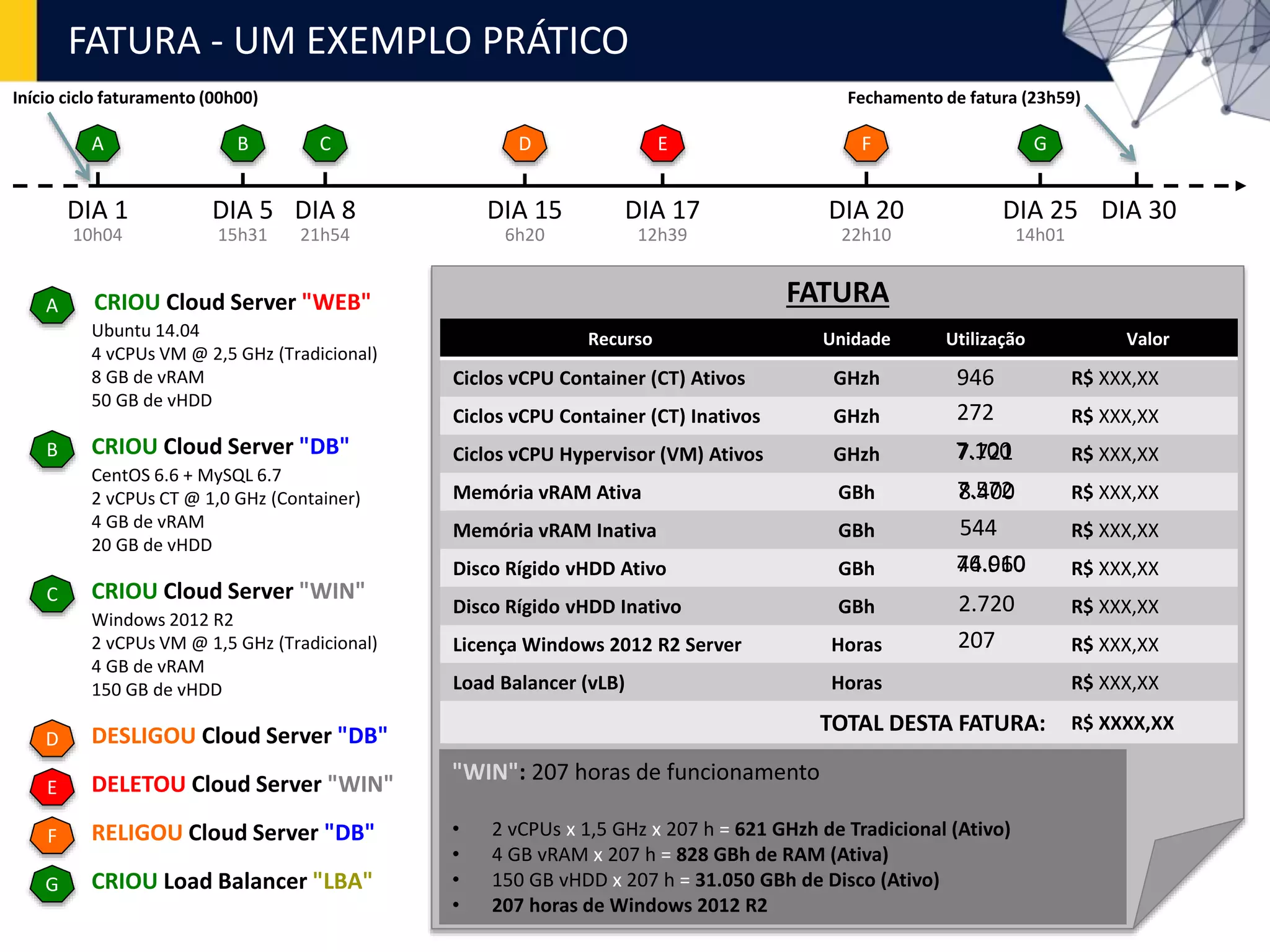 FATURA - UM EXEMPLO PRÁTICO
FATURA
A
CRIOU Cloud Server "WEB"A
Ubuntu 14.04
4 vCPUs VM @ 2,5 GHz (Tradicional)
8 GB de vRAM
50 GB de vHDD
DIA 1
CRIOU Cloud Server "DB"B
CentOS 6.6 + MySQL 6.7
2 vCPUs CT @ 1,0 GHz (Container)
4 GB de vRAM
20 GB de vHDD
CRIOU Cloud Server "WIN"C
Windows 2012 R2
2 vCPUs VM @ 1,5 GHz (Tradicional)
4 GB de vRAM
150 GB de vHDD
10h04
DIA 5
B
15h31
DIA 8
C
21h54
DESLIGOU Cloud Server "DB"D
DIA 15
D
6h20
DIA 17
E
12h39
DELETOU Cloud Server "WIN"E
DIA 20
F
22h10
RELIGOU Cloud Server "DB"F
DIA 25
G
14h01
CRIOU Load Balancer "LBA"G
DIA 30
Fechamento de fatura (23h59)Início ciclo faturamento (00h00)
Recurso Unidade Utilização Valor
Ciclos vCPU Container (CT) Ativos GHzh R$ XXX,XX
Ciclos vCPU Container (CT) Inativos GHzh R$ XXX,XX
Ciclos vCPU Hypervisor (VM) Ativos GHzh R$ XXX,XX
Memória vRAM Ativa GBh R$ XXX,XX
Memória vRAM Inativa GBh R$ XXX,XX
Disco Rígido vHDD Ativo GBh R$ XXX,XX
Disco Rígido vHDD Inativo GBh R$ XXX,XX
Licença Windows 2012 R2 Server Horas R$ XXX,XX
Load Balancer (vLB) Horas R$ XXX,XX
TOTAL DESTA FATURA: R$ XXXX,XX
7.100
7.572
44.960
"WIN": 207 horas de funcionamento
• 2 vCPUs x 1,5 GHz x 207 h = 621 GHzh de Tradicional (Ativo)
• 4 GB vRAM x 207 h = 828 GBh de RAM (Ativa)
• 150 GB vHDD x 207 h = 31.050 GBh de Disco (Ativo)
• 207 horas de Windows 2012 R2
946
272
544
2.720
207
7.721
8.400
76.010
 