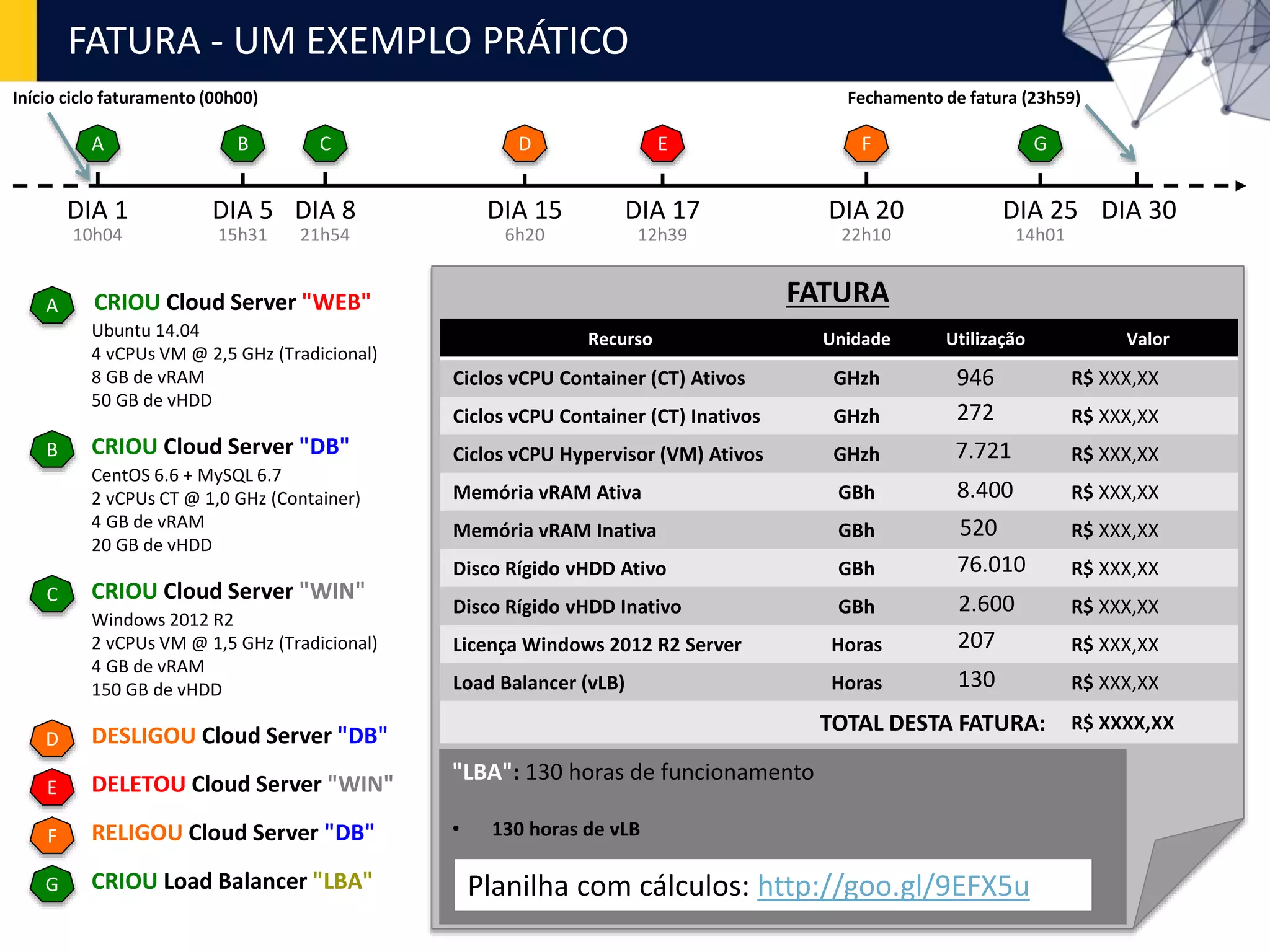 FATURA - UM EXEMPLO PRÁTICO
FATURA
A
CRIOU Cloud Server "WEB"A
Ubuntu 14.04
4 vCPUs VM @ 2,5 GHz (Tradicional)
8 GB de vRAM
50 GB de vHDD
DIA 1
CRIOU Cloud Server "DB"B
CentOS 6.6 + MySQL 6.7
2 vCPUs CT @ 1,0 GHz (Container)
4 GB de vRAM
20 GB de vHDD
CRIOU Cloud Server "WIN"C
Windows 2012 R2
2 vCPUs VM @ 1,5 GHz (Tradicional)
4 GB de vRAM
150 GB de vHDD
10h04
DIA 5
B
15h31
DIA 8
C
21h54
DESLIGOU Cloud Server "DB"D
DIA 15
D
6h20
DIA 17
E
12h39
DELETOU Cloud Server "WIN"E
DIA 20
F
22h10
RELIGOU Cloud Server "DB"F
DIA 25
G
14h01
CRIOU Load Balancer "LBA"G
DIA 30
Fechamento de fatura (23h59)Início ciclo faturamento (00h00)
Recurso Unidade Utilização Valor
Ciclos vCPU Container (CT) Ativos GHzh R$ XXX,XX
Ciclos vCPU Container (CT) Inativos GHzh R$ XXX,XX
Ciclos vCPU Hypervisor (VM) Ativos GHzh R$ XXX,XX
Memória vRAM Ativa GBh R$ XXX,XX
Memória vRAM Inativa GBh R$ XXX,XX
Disco Rígido vHDD Ativo GBh R$ XXX,XX
Disco Rígido vHDD Inativo GBh R$ XXX,XX
Licença Windows 2012 R2 Server Horas R$ XXX,XX
Load Balancer (vLB) Horas R$ XXX,XX
TOTAL DESTA FATURA: R$ XXXX,XX
7.721
8.400
76.010
"LBA": 130 horas de funcionamento
• 130 horas de vLB
946
272
520
2.600
130
207
Planilha com cálculos: http://goo.gl/9EFX5u
 
