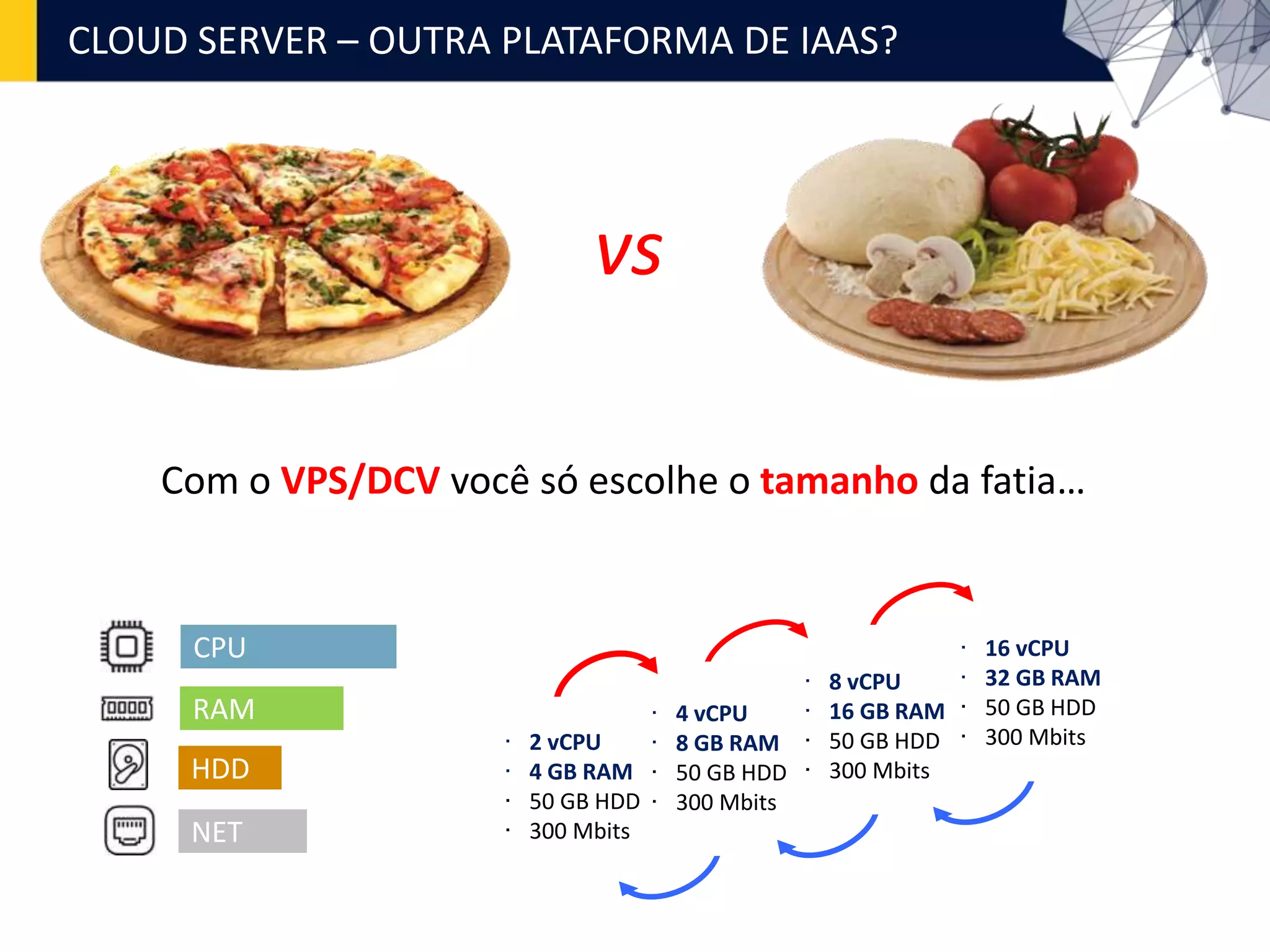 CLOUD SERVER – OUTRA PLATAFORMA DE IAAS?
vs
CPU
RAM
HDD
NET
∙ 2 vCPU
∙ 4 GB RAM
∙ 50 GB HDD
∙ 300 Mbits
∙ 4 vCPU
∙ 8 GB RAM
∙ 50 GB HDD
∙ 300 Mbits
∙ 8 vCPU
∙ 16 GB RAM
∙ 50 GB HDD
∙ 300 Mbits
∙ 16 vCPU
∙ 32 GB RAM
∙ 50 GB HDD
∙ 300 Mbits
Com o VPS/DCV você só escolhe o tamanho da fatia…
 