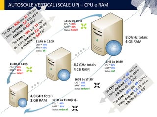 AUTOSCALE VERTICAL (SCALE UP) – CPU e RAM
4,0 GHz totais
2 GB RAM
6,0 GHz totais
4 GB RAM
15:46 às 16:30
CPU ~ 60%
RAM ~ 78%
Status: ok!
16:31 às 17:30
CPU ˜ 50%
RAM ˜ 60%
Status: reduce!
17:31 às 11:30(+1)...
CPU ~ 40%
RAM ~ 80%
Status: reduce!
11:46 às 15:29
CPU ~ 70%
RAM ~ 65%
Status: ok!
11:30 às 11:45
CPU ˜ 90%
RAM ~ 80%
Status: help!!
15:30 às 15:45
CPU ~ 90%
RAM ~ 80%
Status: help!!
8,0 GHz totais
6 GB RAM
 
