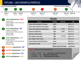 FATURA - UM EXEMPLO PRÁTICO
FATURA
A
CRIOU Cloud Server "WEB"A
Ubuntu 14.04
4 vCPUs VM @ 2,5 GHz (Tradicional)
8 GB de vRAM
50 GB de vHDD
DIA 1
CRIOU Cloud Server "DB"B
CentOS 6.6 + MySQL 6.7
2 vCPUs CT @ 1,0 GHz (Container)
4 GB de vRAM
20 GB de vHDD
CRIOU Cloud Server "WIN"C
Windows 2012 R2
2 vCPUs VM @ 1,5 GHz (Tradicional)
4 GB de vRAM
150 GB de vHDD
10h04
DIA 5
B
15h31
DIA 8
C
21h54
DESLIGOU Cloud Server "DB"D
DIA 15
D
6h20
DIA 17
E
12h39
DELETOU Cloud Server "WIN"E
DIA 20
F
22h10
RELIGOU Cloud Server "DB"F
DIA 25
G
14h01
CRIOU Load Balancer "LBA"G
DIA 30
Fechamento de fatura (23h59)Início ciclo faturamento (00h00)
Recurso Unidade Utilização Valor
Ciclos vCPU Container (CT) Ativos GHzh R$ XXX,XX
Ciclos vCPU Container (CT) Inativos GHzh R$ XXX,XX
Ciclos vCPU Hypervisor (VM) Ativos GHzh R$ XXX,XX
Memória vRAM Ativa GBh R$ XXX,XX
Memória vRAM Inativa GBh R$ XXX,XX
Disco Rígido vHDD Ativo GBh R$ XXX,XX
Disco Rígido vHDD Inativo GBh R$ XXX,XX
Licença Windows 2012 R2 Server Horas R$ XXX,XX
Load Balancer (vLB) Horas R$ XXX,XX
TOTAL DESTA FATURA: R$ XXXX,XX
"WEB": 710 horas de funcionamento
• 4 vCPUs x 2,5 GHz x 710 h = 7.100 GHzh de Tradicional (Ativo)
• 8 GB vRAM x 710 h = 5.680 GBh de RAM (Ativa)
• 50 GB vHDD x 710 h = 35.500 GBh de Disco (Ativo)
7.100
5.680
35.500
 
